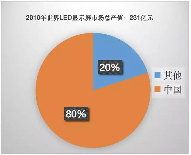 90秒看懂：中國品牌主宰的LED顯示屏產業 6.jpg