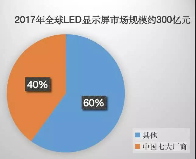90秒看懂：中國品牌主宰的LED顯示屏產業 7.jpg