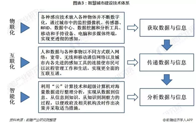 2018年智慧城市建設現狀和2019年發展趨勢分析 3.webp.jpg
