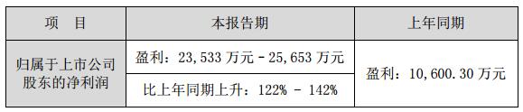 艾比森發(fā)布2018業(yè)績預告 凈利*高可達2.57億.jpg