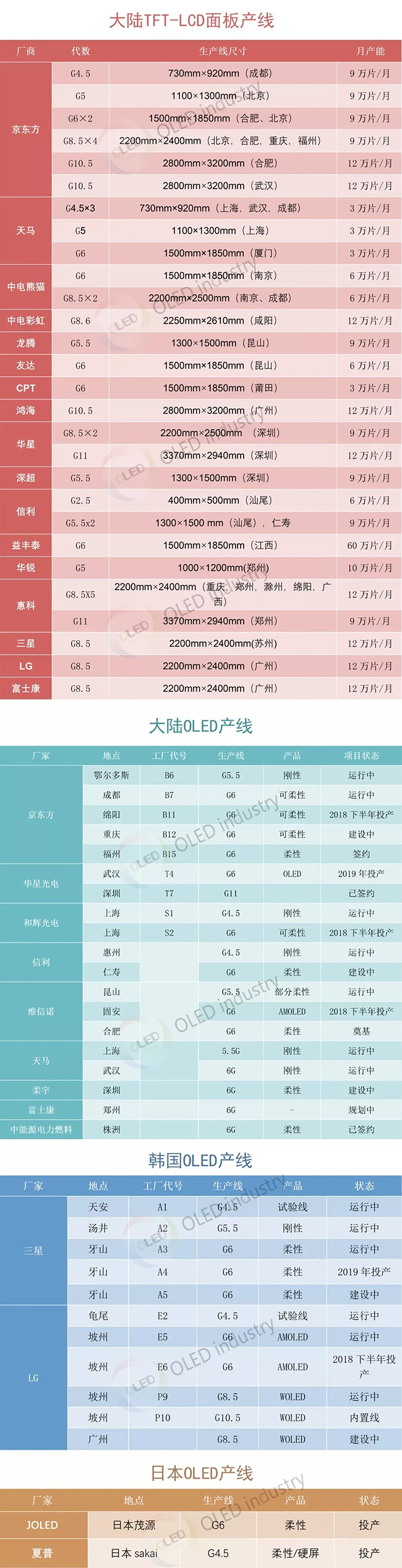 大陸LCD產(chǎn)線及大陸韓國日本AMOLED產(chǎn)線大全 1.webp.jpg