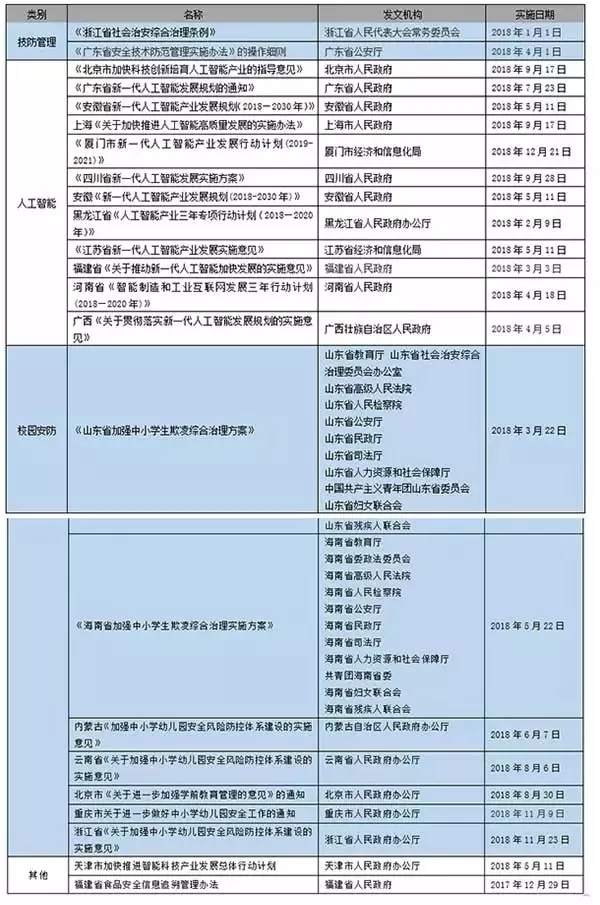 安防行業2018年國家及地方利好政策匯編 2.webp.jpg