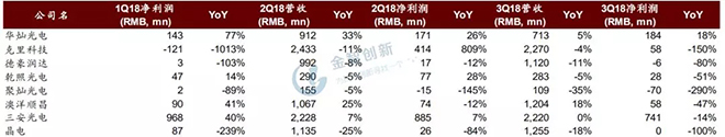 LED芯片行業(yè)出現(xiàn)衰退，預計2019年繼續(xù)惡化 3.webp.jpg