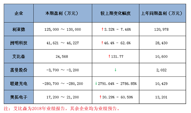六大LED顯示屏上市企業2018 年業績預報告匯總 1.jpg