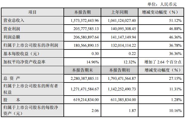 奧拓電子2018年凈利1.81億元 同比增長(zhǎng)37%.jpg