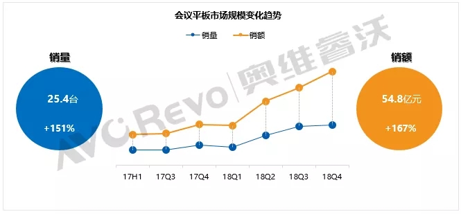均價上漲千元！2018年大陸會議平板市場仍暴增151% 1.webp.jpg
