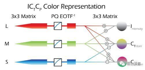 承載超高清HDR未來的基石：淺析新一代視頻信號-ICtCp 3.jpg