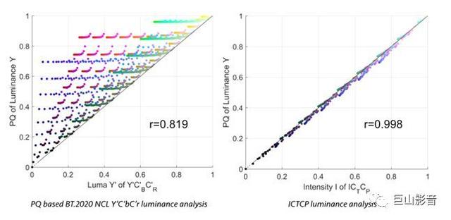 承載超高清HDR未來的基石：淺析新一代視頻信號-ICtCp 5.jpg