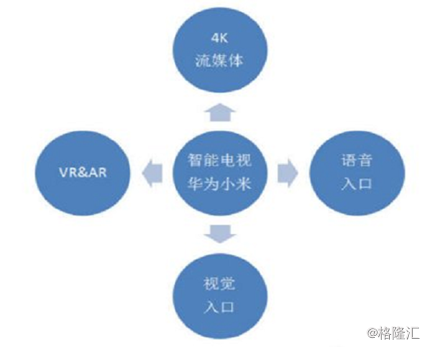 華為進(jìn)軍電視產(chǎn)業(yè)：劍指AlOT的野心 6.png