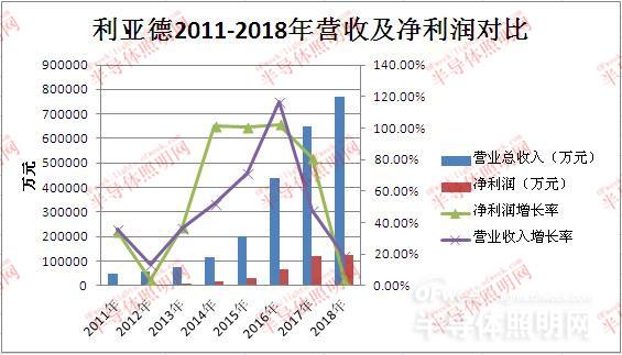 小間距LED表現強勁 利亞德2018年營收凈利雙增長 1.jpg