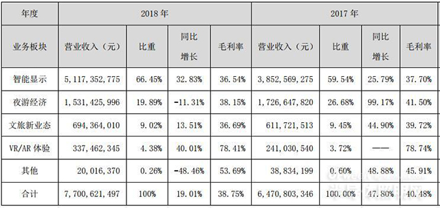 小間距LED表現強勁 利亞德2018年營收凈利雙增長 2.jpg