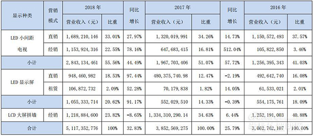 小間距LED表現強勁 利亞德2018年營收凈利雙增長 3.jpg