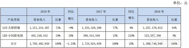 小間距LED表現強勁 利亞德2018年營收凈利雙增長 5.jpg