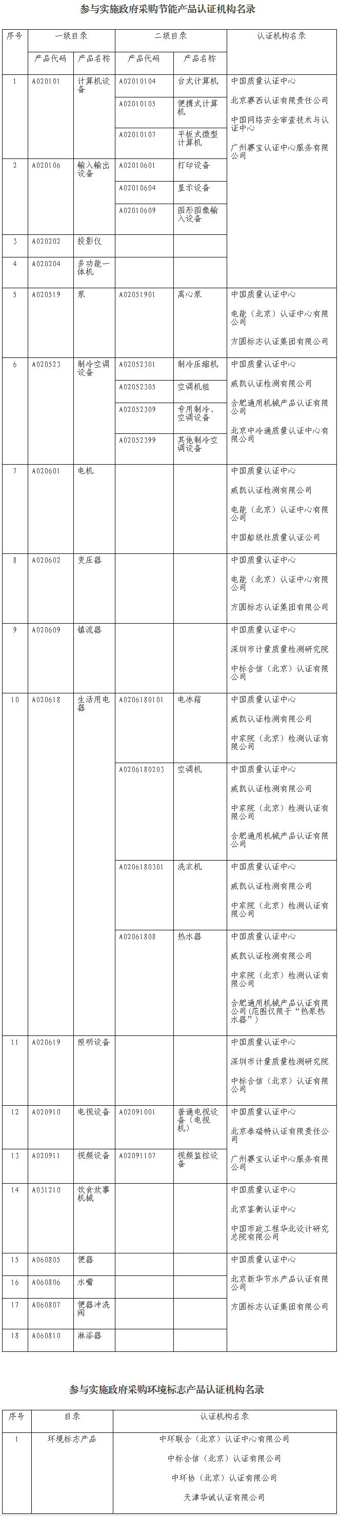 市場監(jiān)管總局關(guān)于發(fā)布參與實施政府采購節(jié)能產(chǎn)品、環(huán)境標志產(chǎn)品認證機構(gòu)名錄的公告_中國政府采購網(wǎng).png