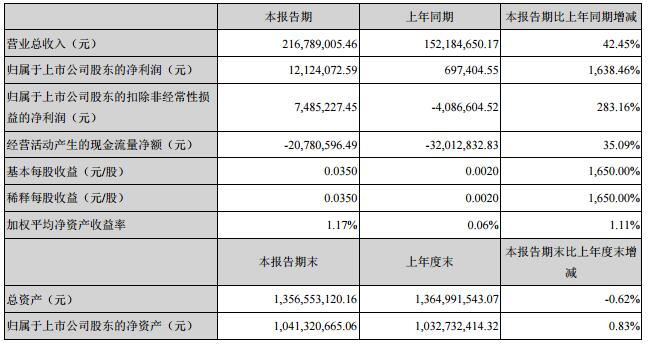 雷曼光電一季度營收2.17億 同比增長42.45%.jpg