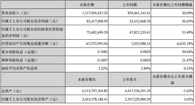 洲明科技2019年第*季度營收11.17億元.jpg