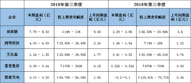 LED顯示屏上市公司2019年前三季度業(yè)績(jī)預(yù)告.jpg