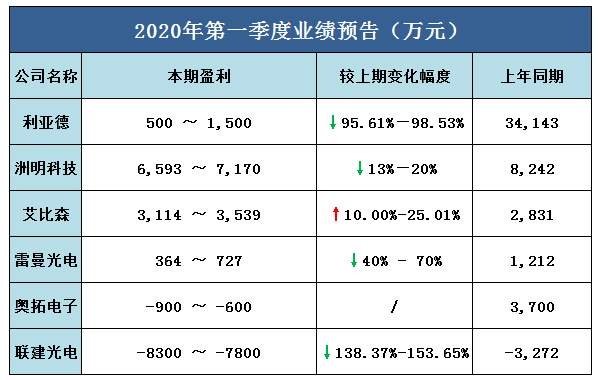 6家顯示屏上市公司一季度業績預告.jpg