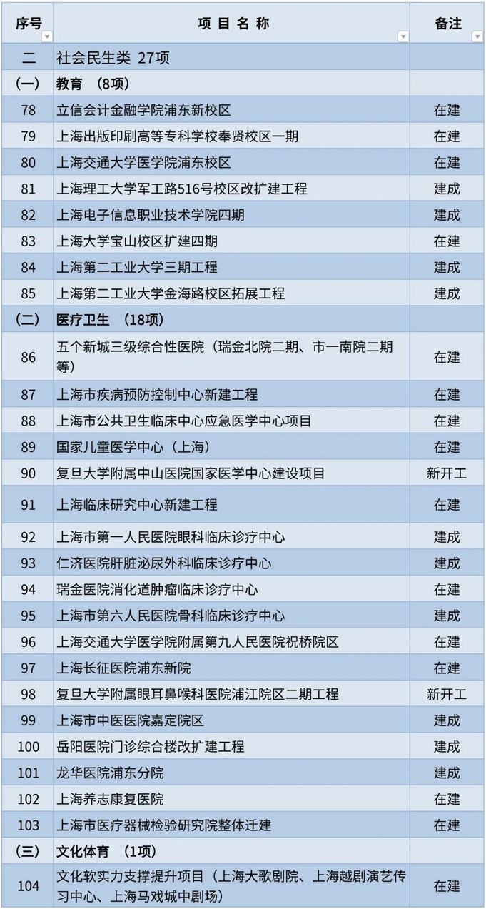 Screenshot 2023-01-31 at 15-30-31 滬2023年重大工程清單公布.png