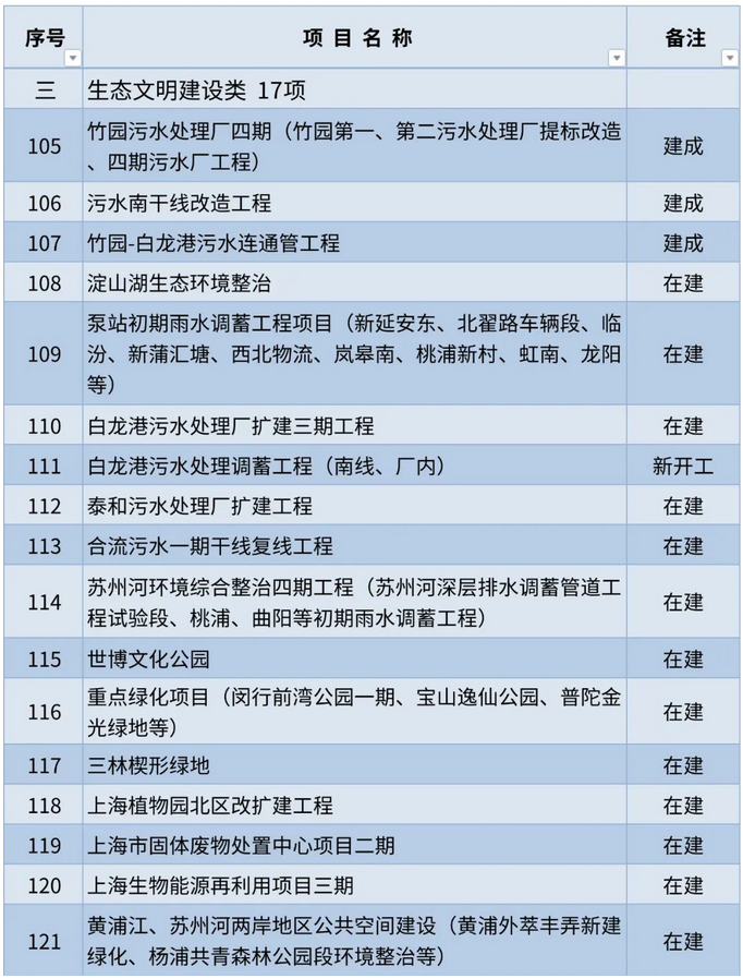 Screenshot 2023-01-31 at 15-30-45 滬2023年重大工程清單公布.png