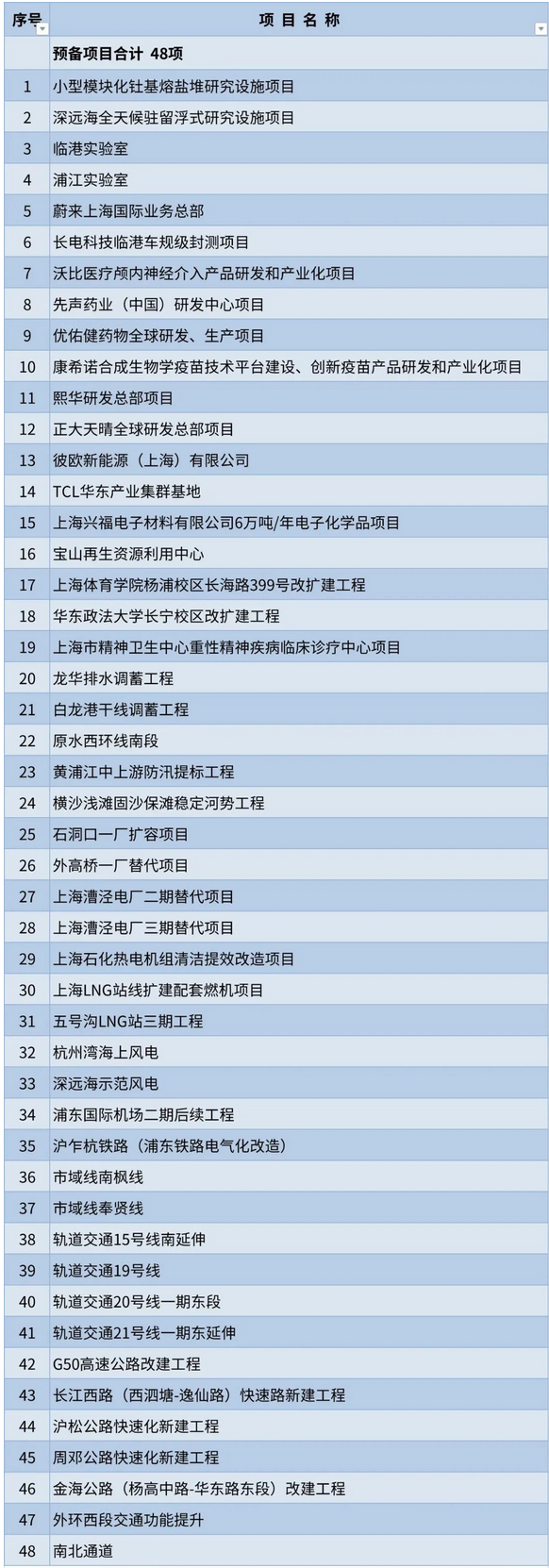 Screenshot 2023-01-31 at 15-31-14 滬2023年重大工程清單公布.png
