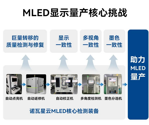 Screenshot 2023-06-21 at 09-30-30 諾瓦星云“核心檢測裝備”，如何助力MLED價值成長.png
