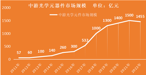 Screenshot 2023-07-04 at 13-10-02 2022年度中國光學元器件行業發展概況.png