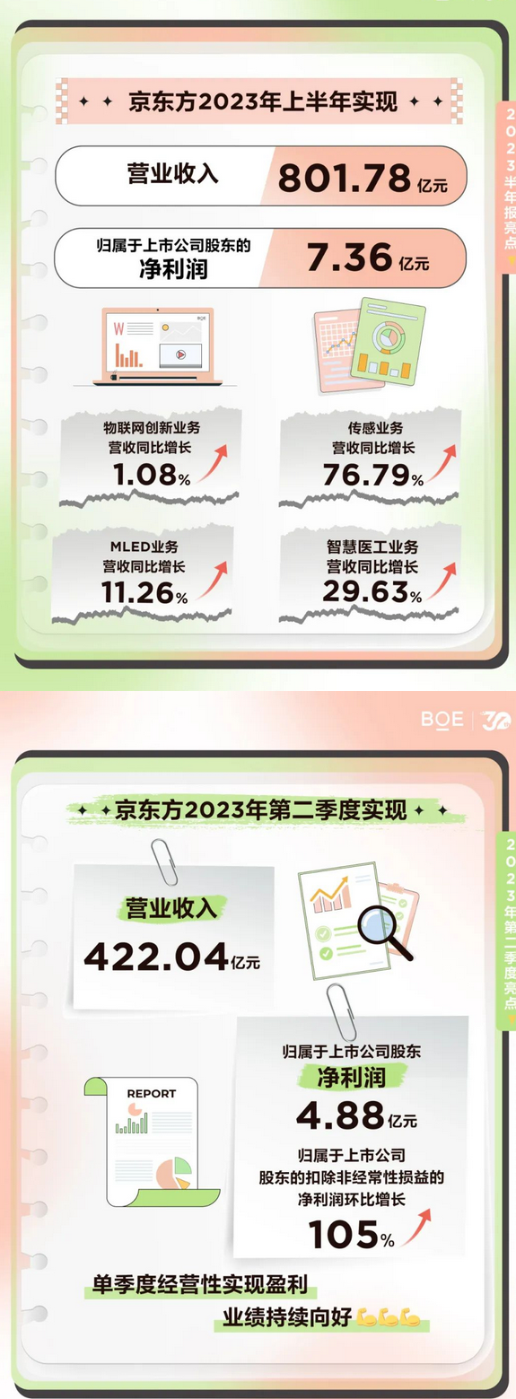 Screenshot 2023-08-31 at 09-55-55 京東方、TCL華星、天馬、維信諾、和輝、龍騰、彩虹、信利、華映等9家面板廠2023半年報匯總.png