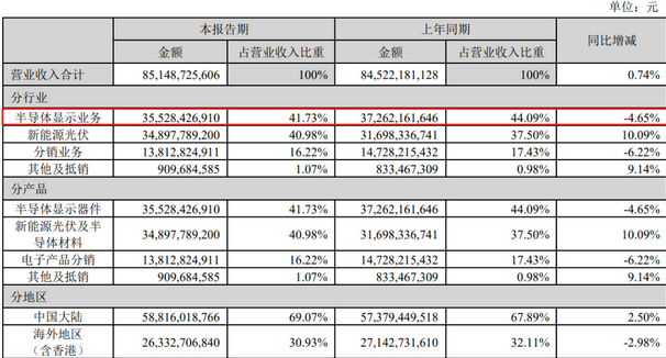 Screenshot 2023-08-31 at 09-56-07 京東方、TCL華星、天馬、維信諾、和輝、龍騰、彩虹、信利、華映等9家面板廠2023半年報匯總.png