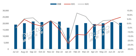 Screenshot 2023-08-31 at 17-24-43 洛圖科技：7月全球液晶電視面板出貨量超 2000 萬片，京東方排名第*.png