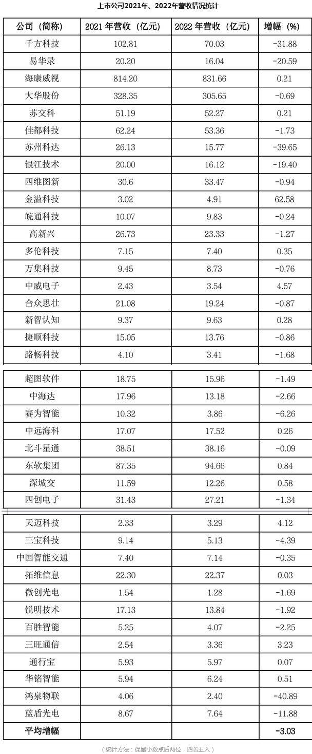 Screenshot 2023-09-06 at 10-20-39 風向標 從上市公司業績看2022年中國智能交通市場.png