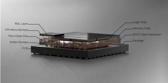 Screenshot 2023-09-14 at 10-26-19 玻璃基——Mini_Micro LED的“好搭子”？PCB、硅基、玻璃基三大背板技術比較.png