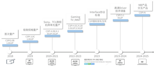 Screenshot 2023-09-27 at 11-27-54 速度更快！畫質更高！TCL華星CSPI高速驅動芯片方案再創新！.png