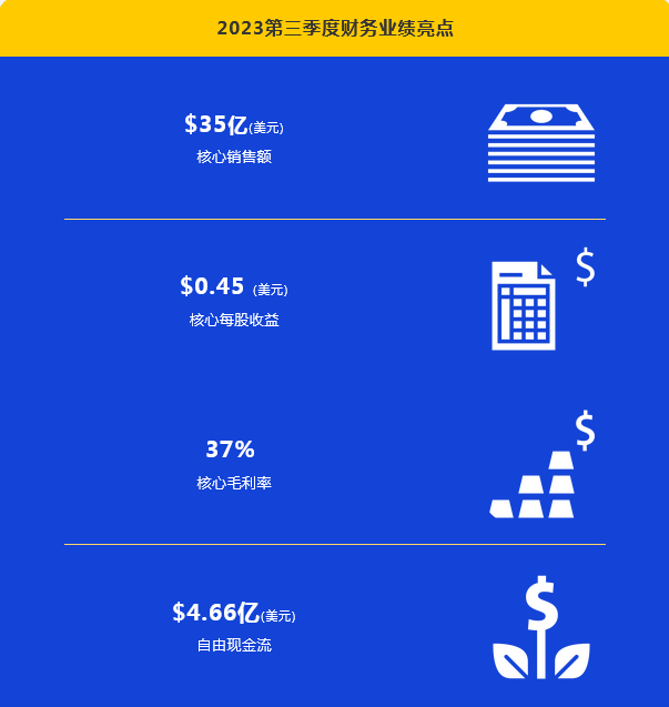 Screenshot 2023-10-26 at 13-25-57 康寧公布2023年第三季度財(cái)務(wù)業(yè)績(jī).png