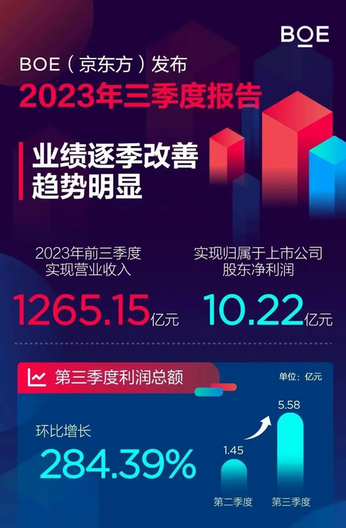 Screenshot 2023-11-01 at 10-10-58 多家面板廠Q3業績匯總，業績逐季改善趨勢明顯：BOE、TCL華星、維信諾、深天馬、彩虹.png