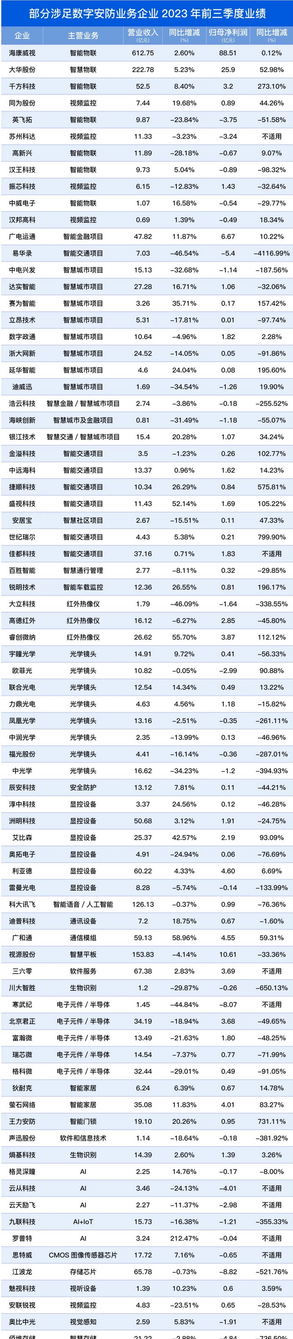 Screenshot 2023-11-09 at 11-00-29 2023前三季度涉及數(shù)字安防業(yè)務(wù)企業(yè)業(yè)績報告出爐！.png