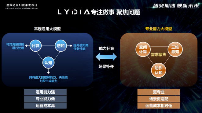 Screenshot 2023-12-21 at 10-34-18 專注做事，聚焦場景 利亞德·虛擬動點發(fā)布LYDIA專業(yè)能力動作大模型.png