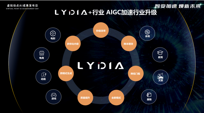 Screenshot 2023-12-21 at 10-34-29 專注做事，聚焦場景 利亞德·虛擬動點發(fā)布LYDIA專業(yè)能力動作大模型.png