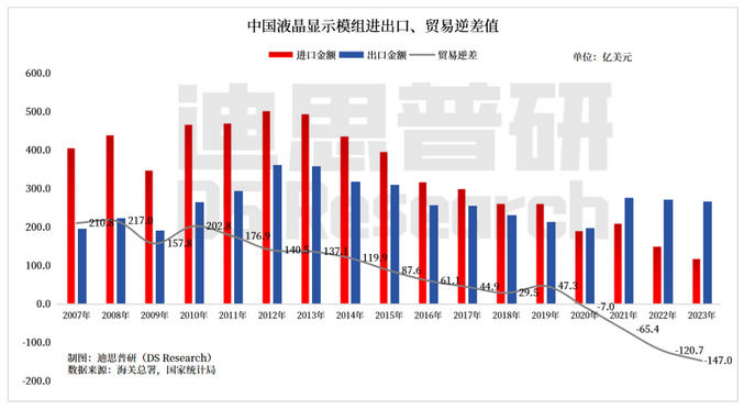 Screenshot 2024-01-31 at 16-44-15 2023年中國液晶面板貿易順差繼續擴增至147億美元.png