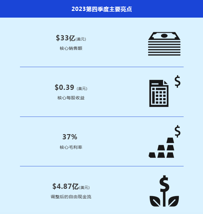Screenshot 2024-02-01 at 13-20-57 康寧公布2023年第四季度及全年財務業績.png